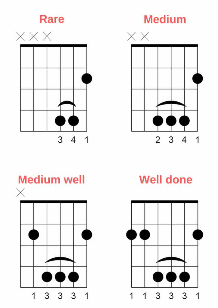 B Guitar Chord Easy